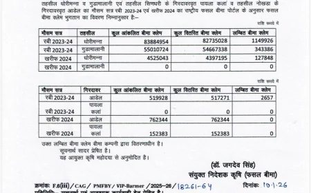 बाड़मेर: फसल बीमा क्लेम वितरण में तेजी, रबी-खरीफ के अधिकांश दावे निपटाए गए