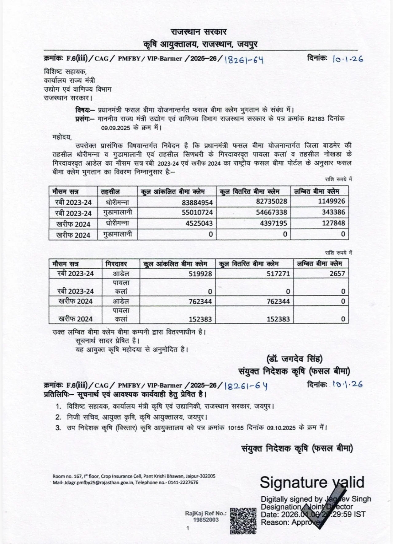 बाड़मेर: फसल बीमा क्लेम वितरण में तेजी, रबी-खरीफ के अधिकांश दावे निपटाए गए